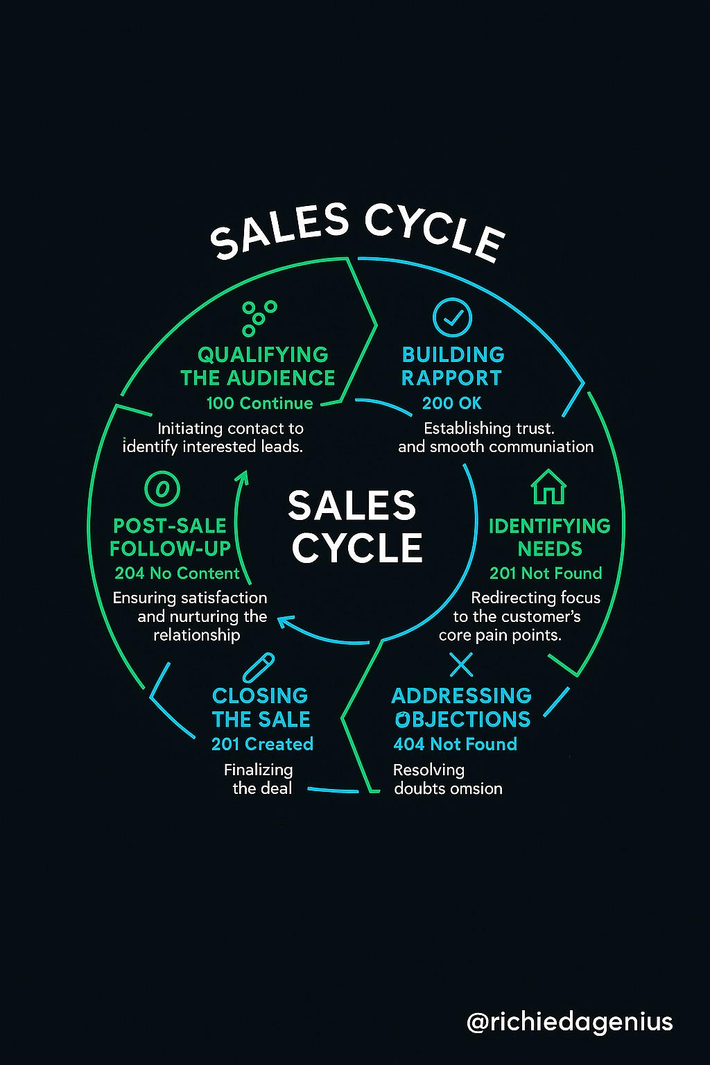 Venn diagram highlighting the overlap between sales and technology, illustrating how software engineering principles enhance business development.