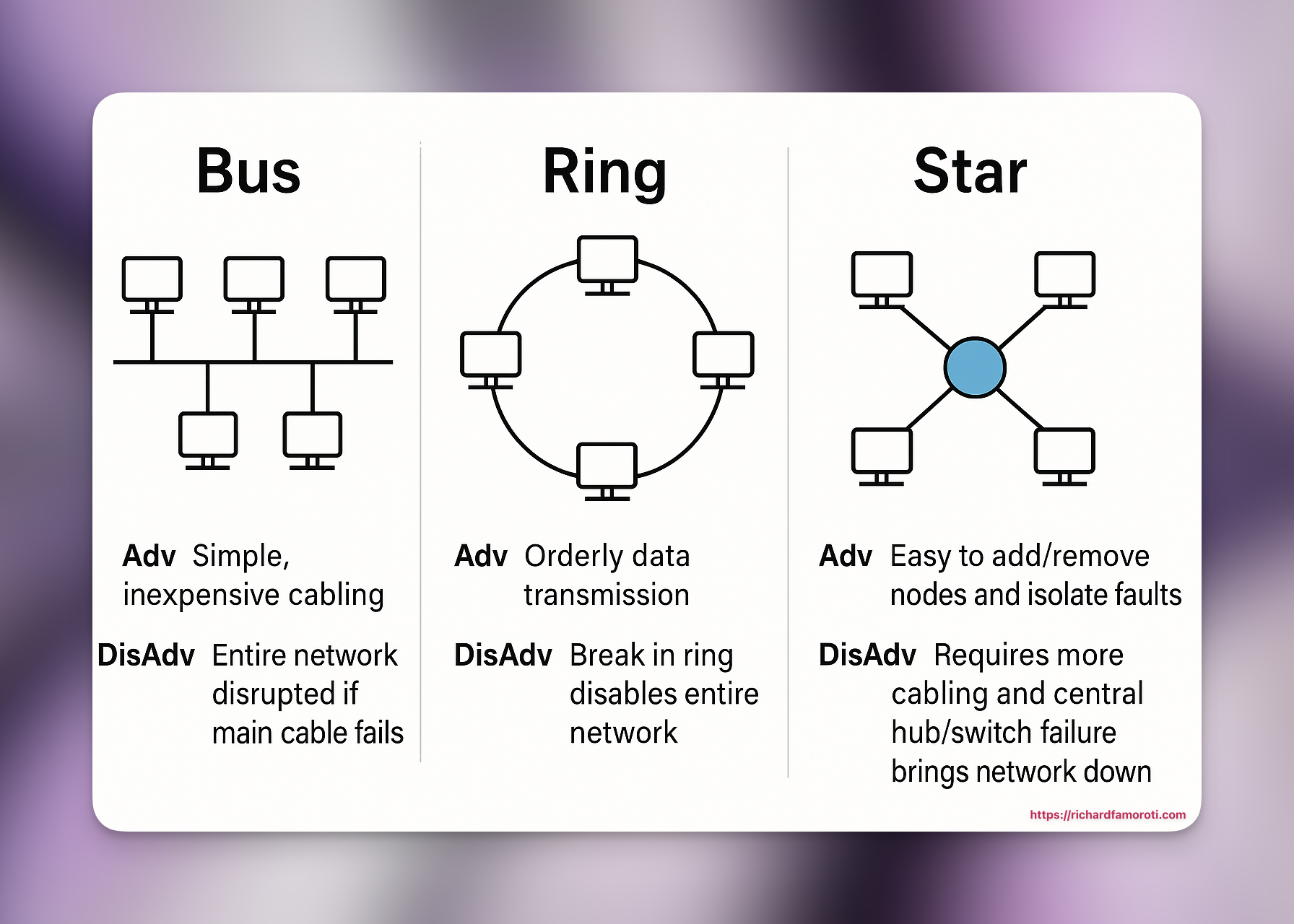 Visual representation of point-to-point, star, ring, and bus network topologies overlaying human silhouettes